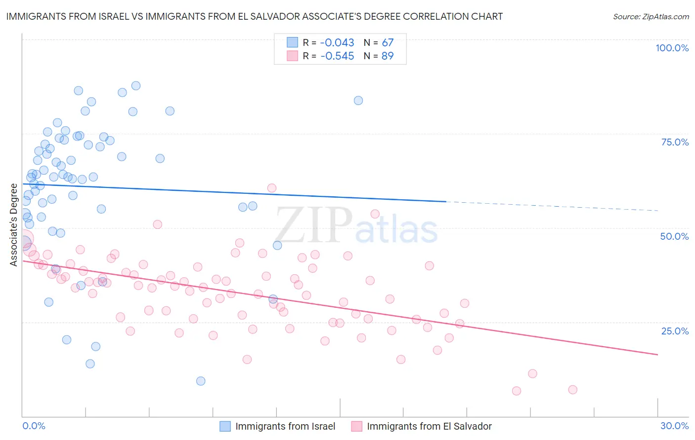 Immigrants from Israel vs Immigrants from El Salvador Associate's Degree