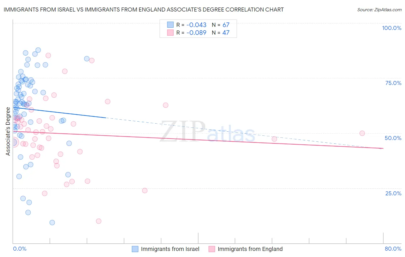 Immigrants from Israel vs Immigrants from England Associate's Degree