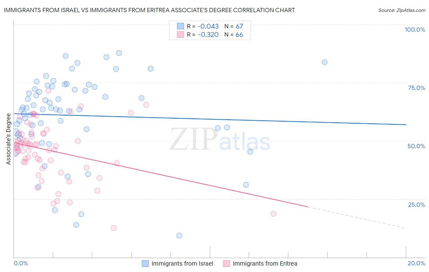 Immigrants from Israel vs Immigrants from Eritrea Associate's Degree