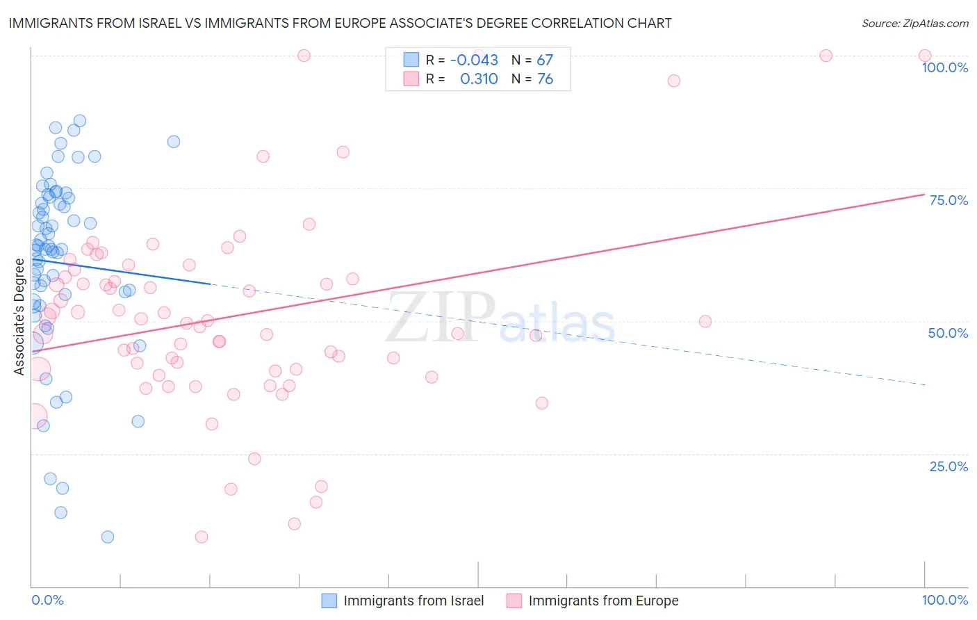 Immigrants from Israel vs Immigrants from Europe Associate's Degree