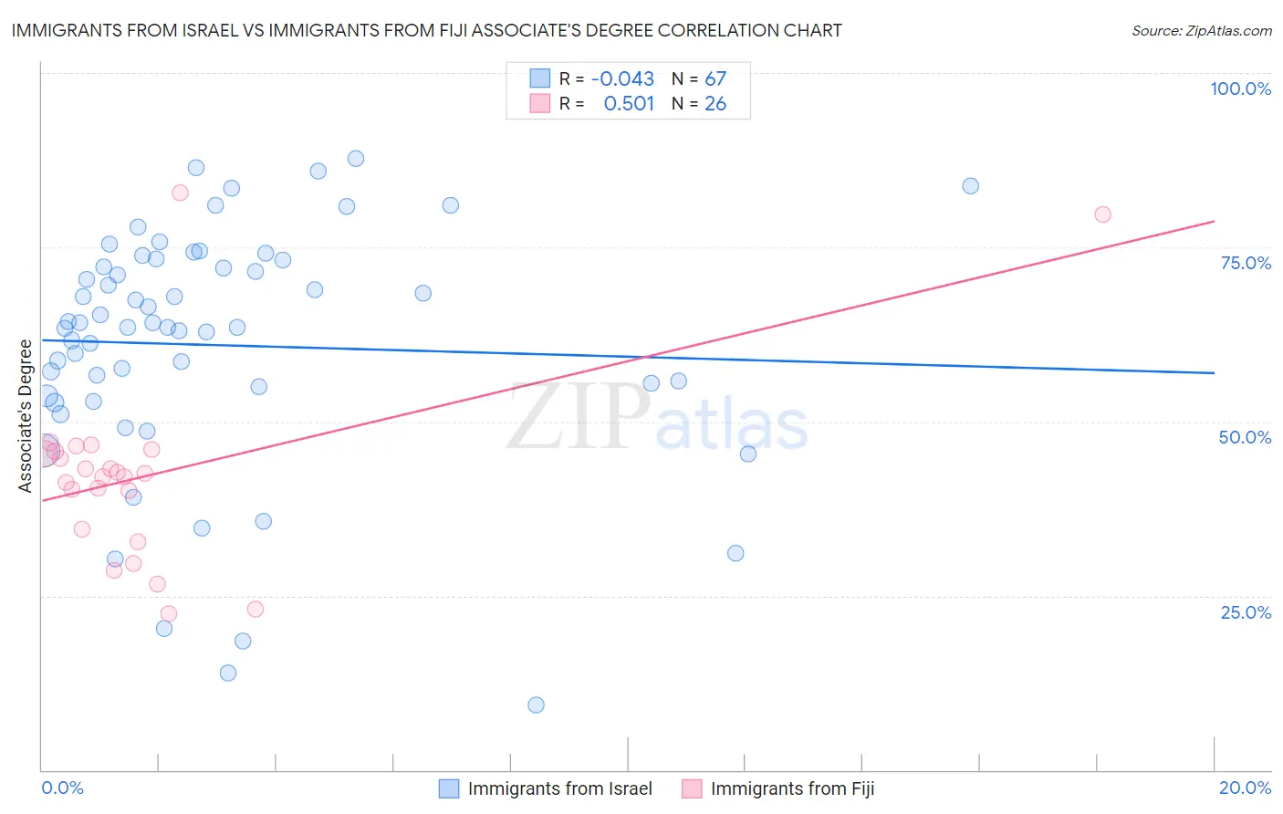 Immigrants from Israel vs Immigrants from Fiji Associate's Degree