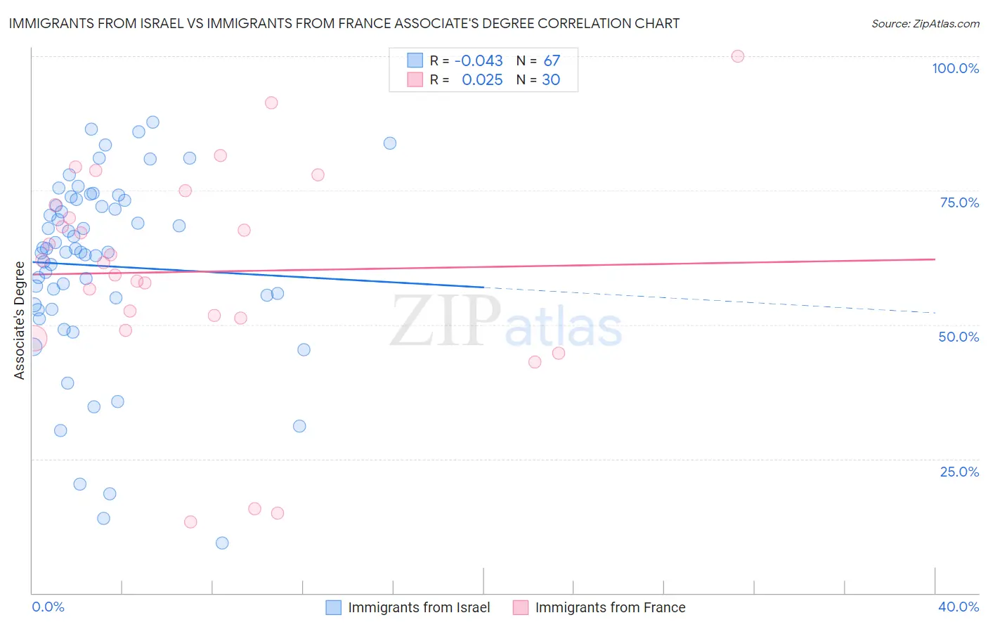 Immigrants from Israel vs Immigrants from France Associate's Degree
