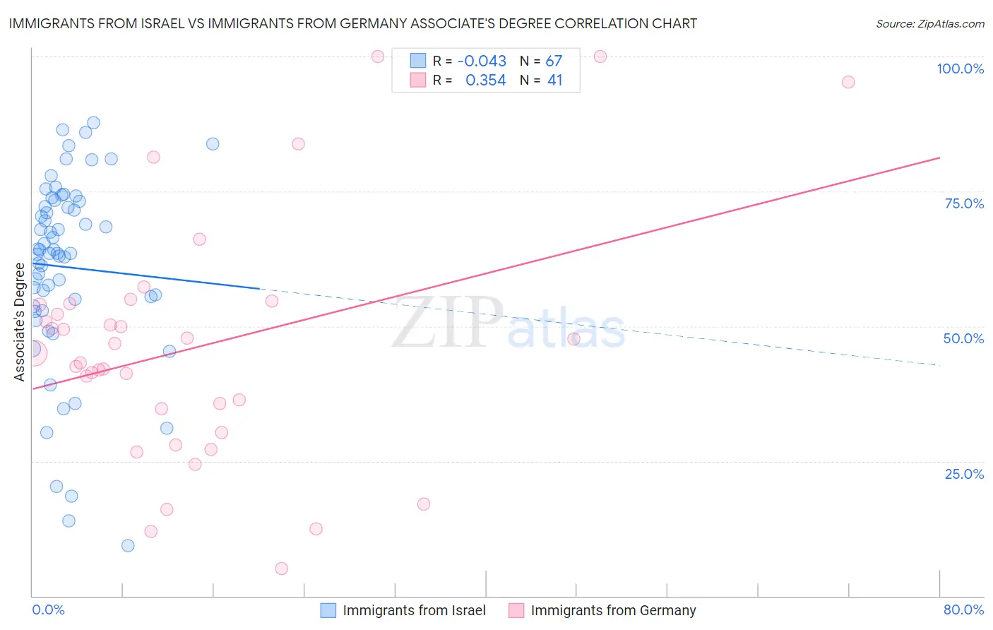 Immigrants from Israel vs Immigrants from Germany Associate's Degree