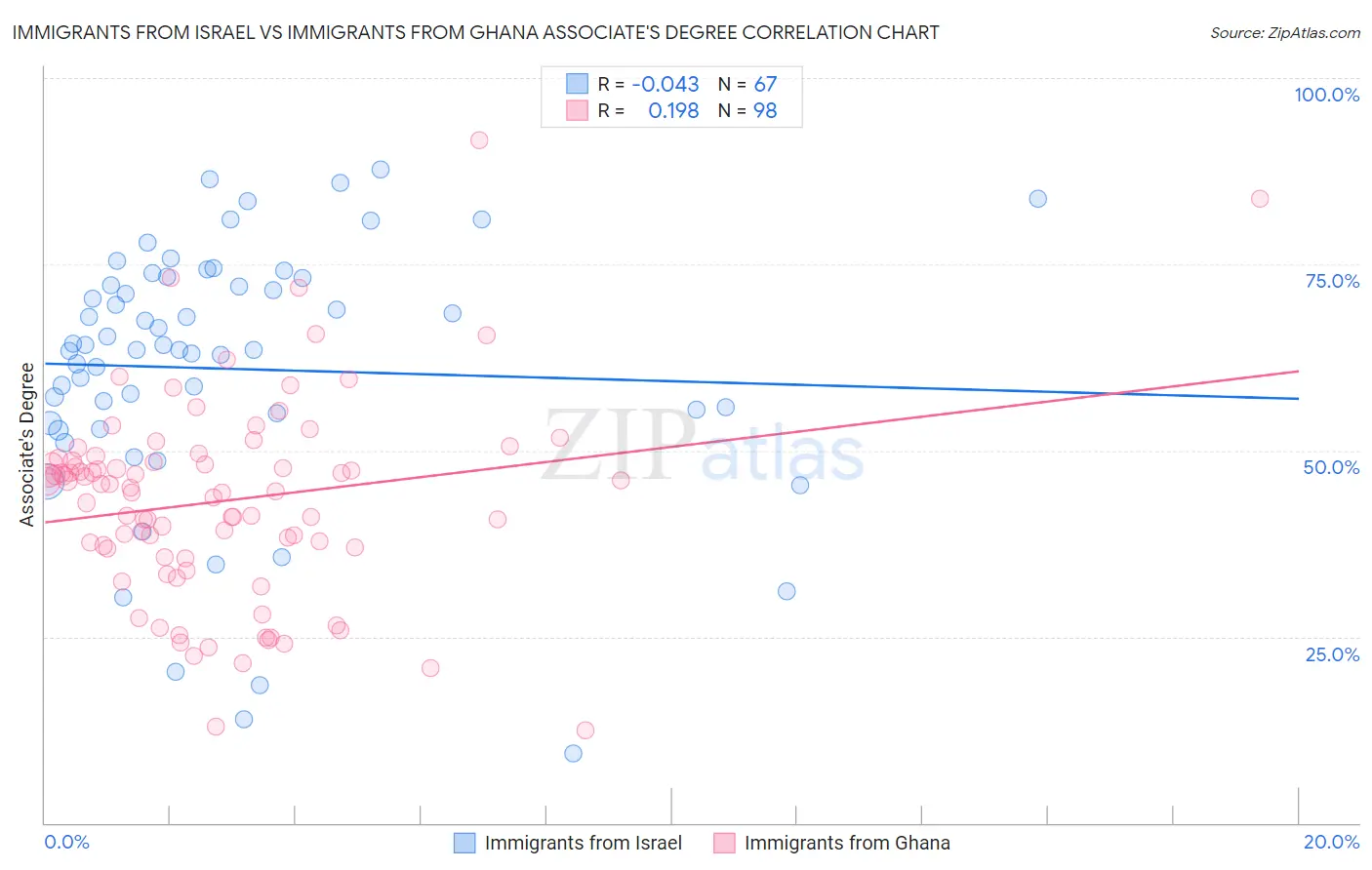 Immigrants from Israel vs Immigrants from Ghana Associate's Degree