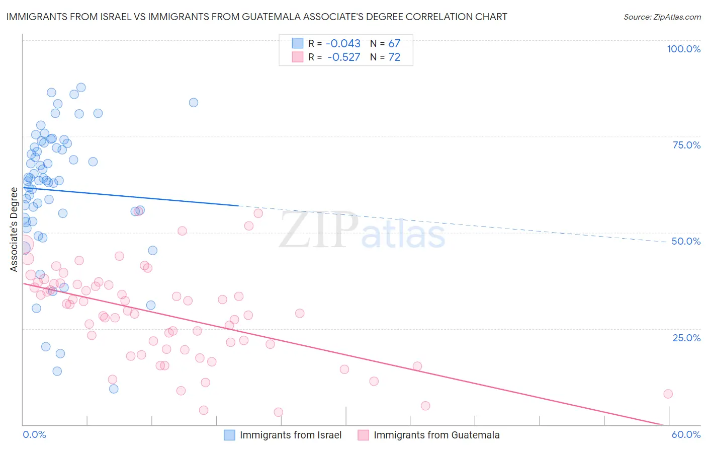 Immigrants from Israel vs Immigrants from Guatemala Associate's Degree