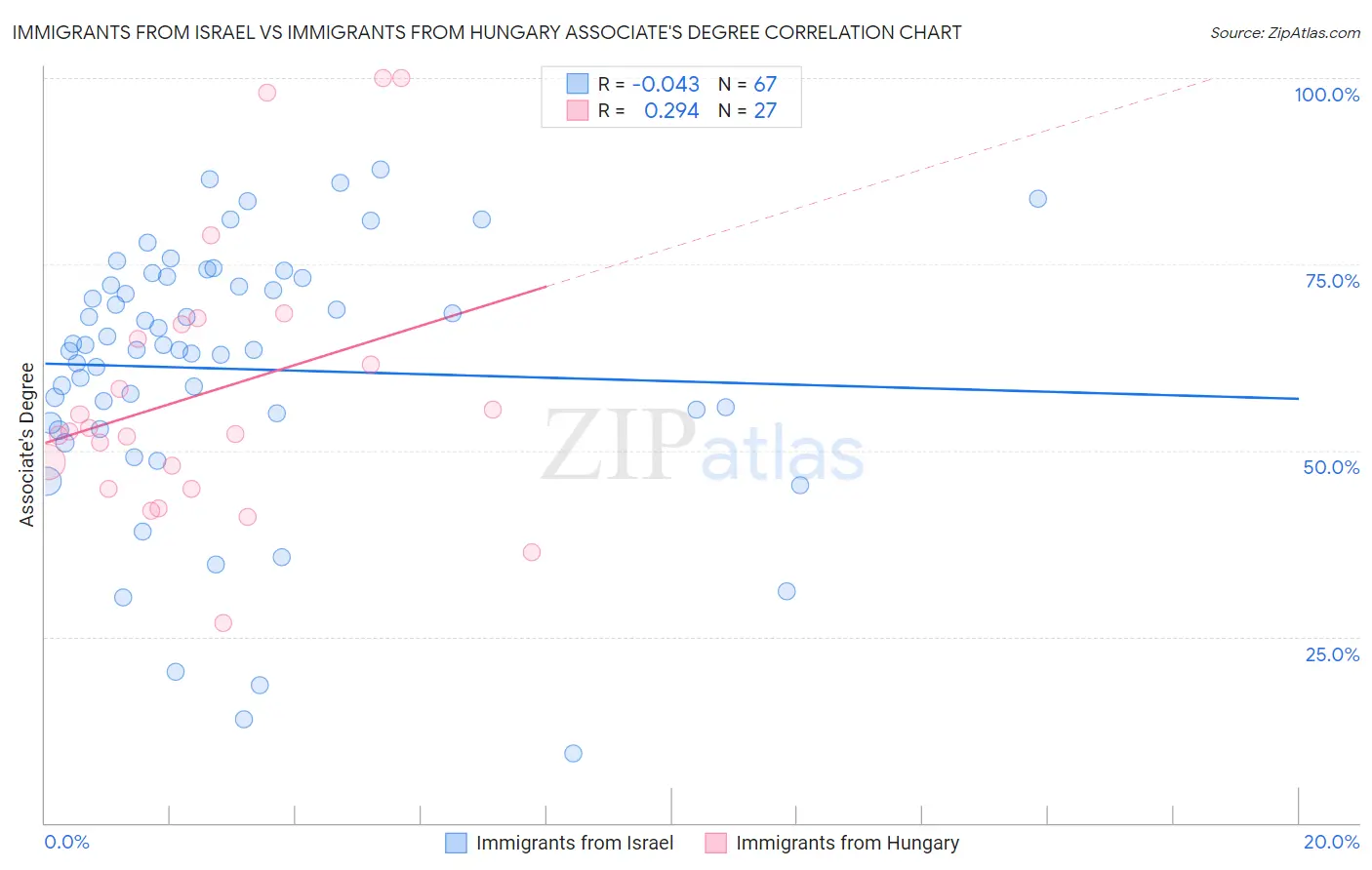 Immigrants from Israel vs Immigrants from Hungary Associate's Degree