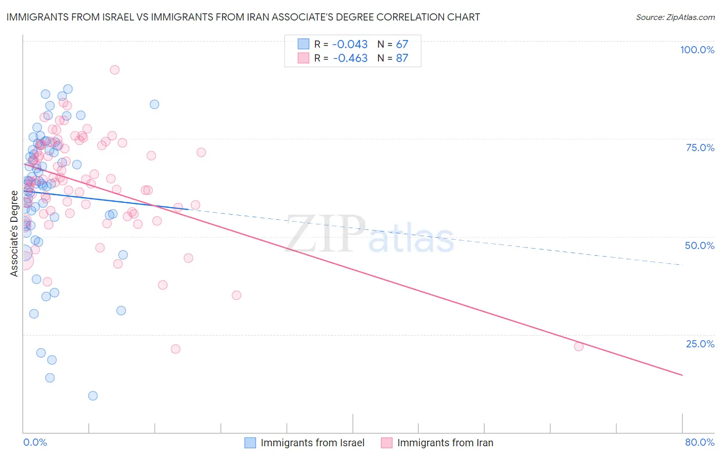 Immigrants from Israel vs Immigrants from Iran Associate's Degree