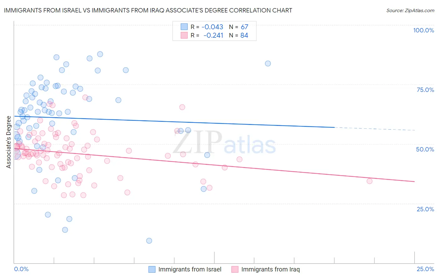 Immigrants from Israel vs Immigrants from Iraq Associate's Degree