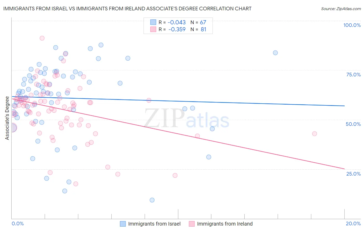 Immigrants from Israel vs Immigrants from Ireland Associate's Degree