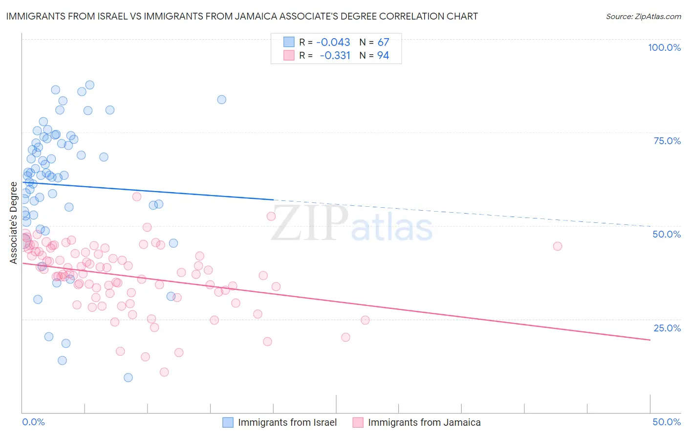 Immigrants from Israel vs Immigrants from Jamaica Associate's Degree
