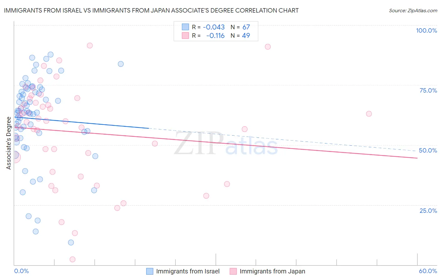 Immigrants from Israel vs Immigrants from Japan Associate's Degree