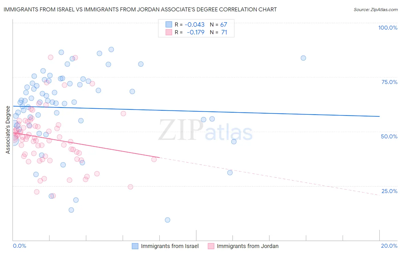 Immigrants from Israel vs Immigrants from Jordan Associate's Degree
