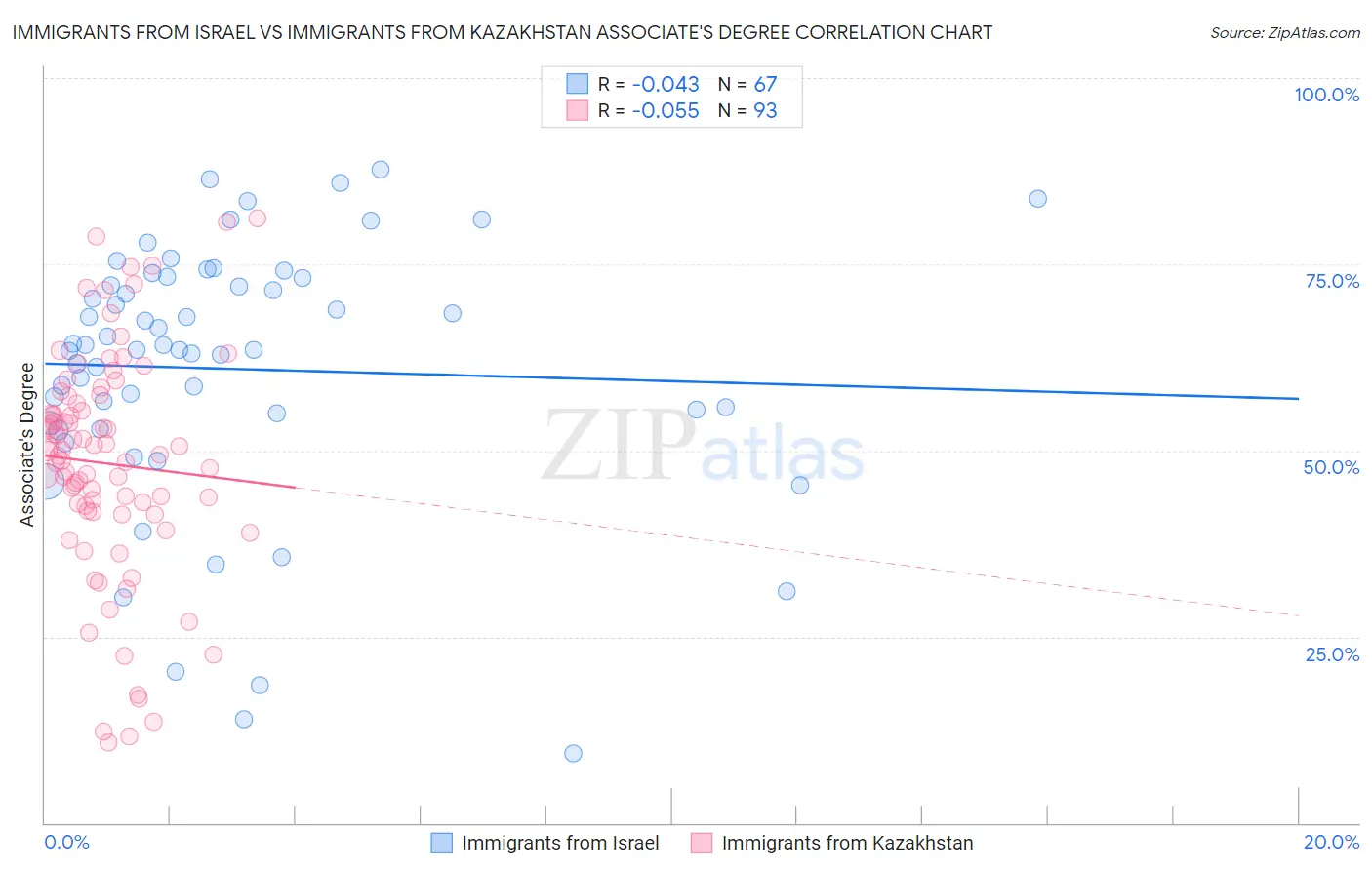 Immigrants from Israel vs Immigrants from Kazakhstan Associate's Degree