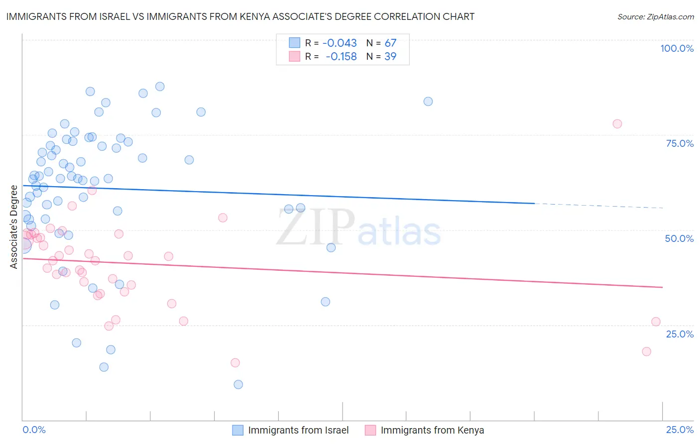Immigrants from Israel vs Immigrants from Kenya Associate's Degree