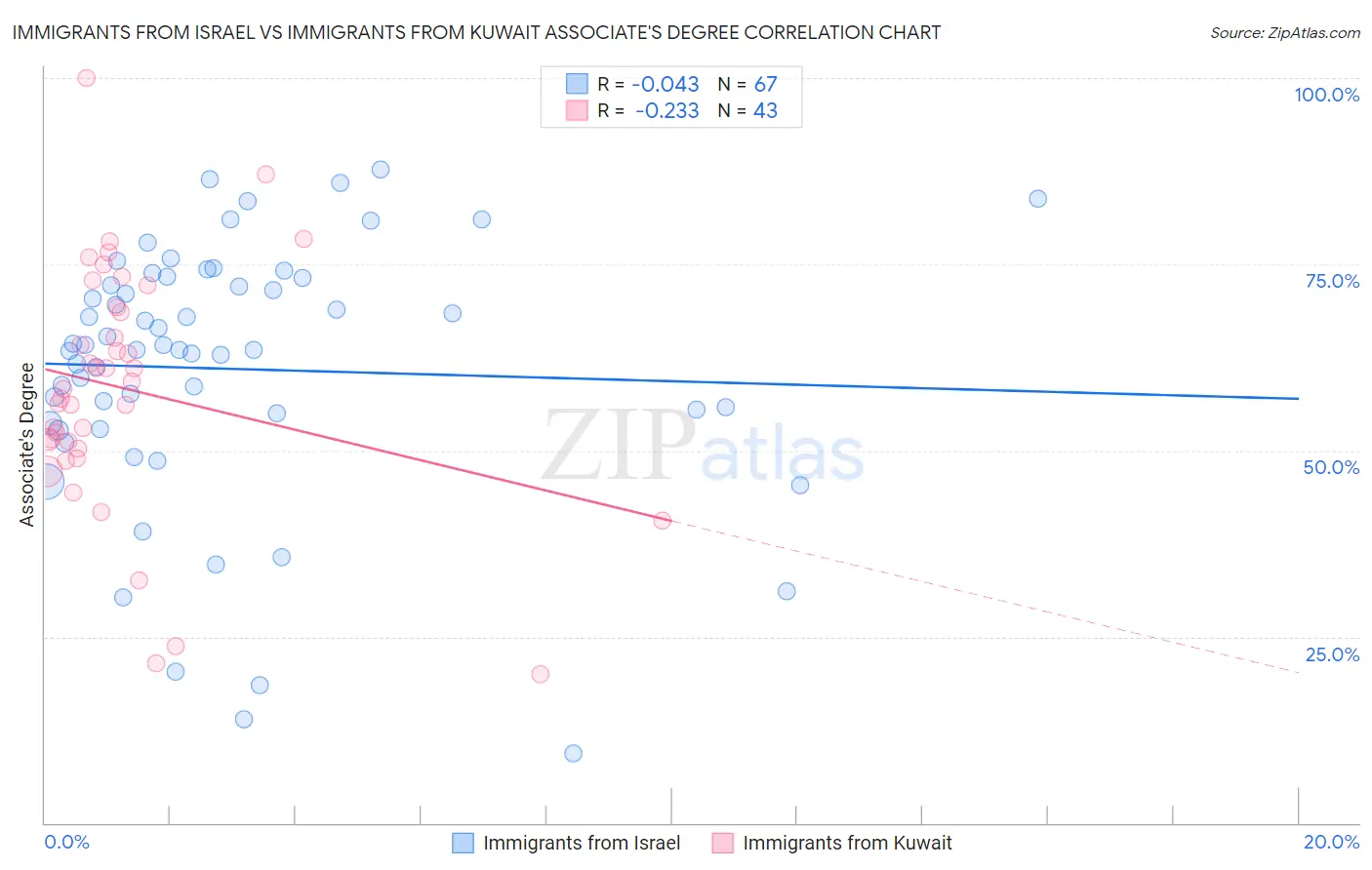 Immigrants from Israel vs Immigrants from Kuwait Associate's Degree