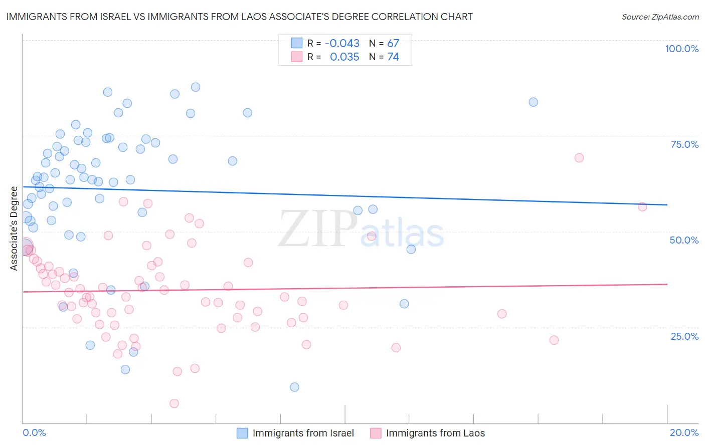 Immigrants from Israel vs Immigrants from Laos Associate's Degree