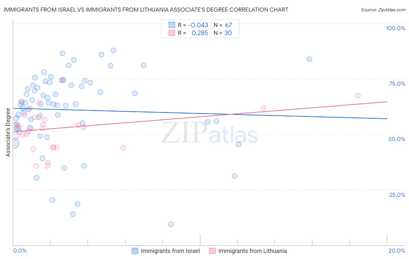 Immigrants from Israel vs Immigrants from Lithuania Associate's Degree