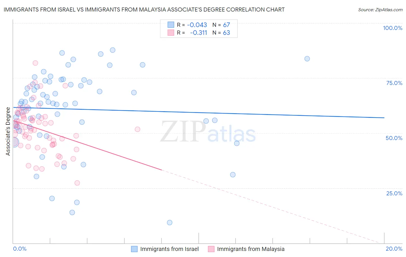 Immigrants from Israel vs Immigrants from Malaysia Associate's Degree