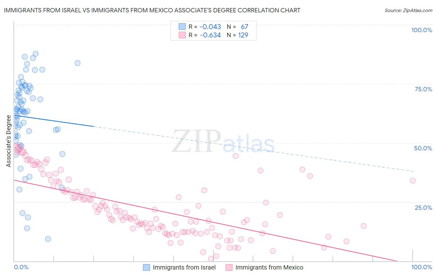 Immigrants from Israel vs Immigrants from Mexico Associate's Degree