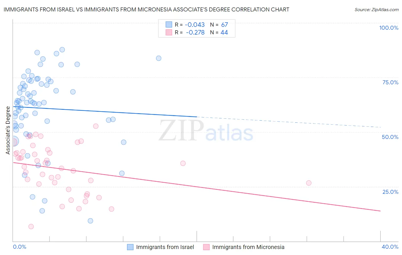 Immigrants from Israel vs Immigrants from Micronesia Associate's Degree