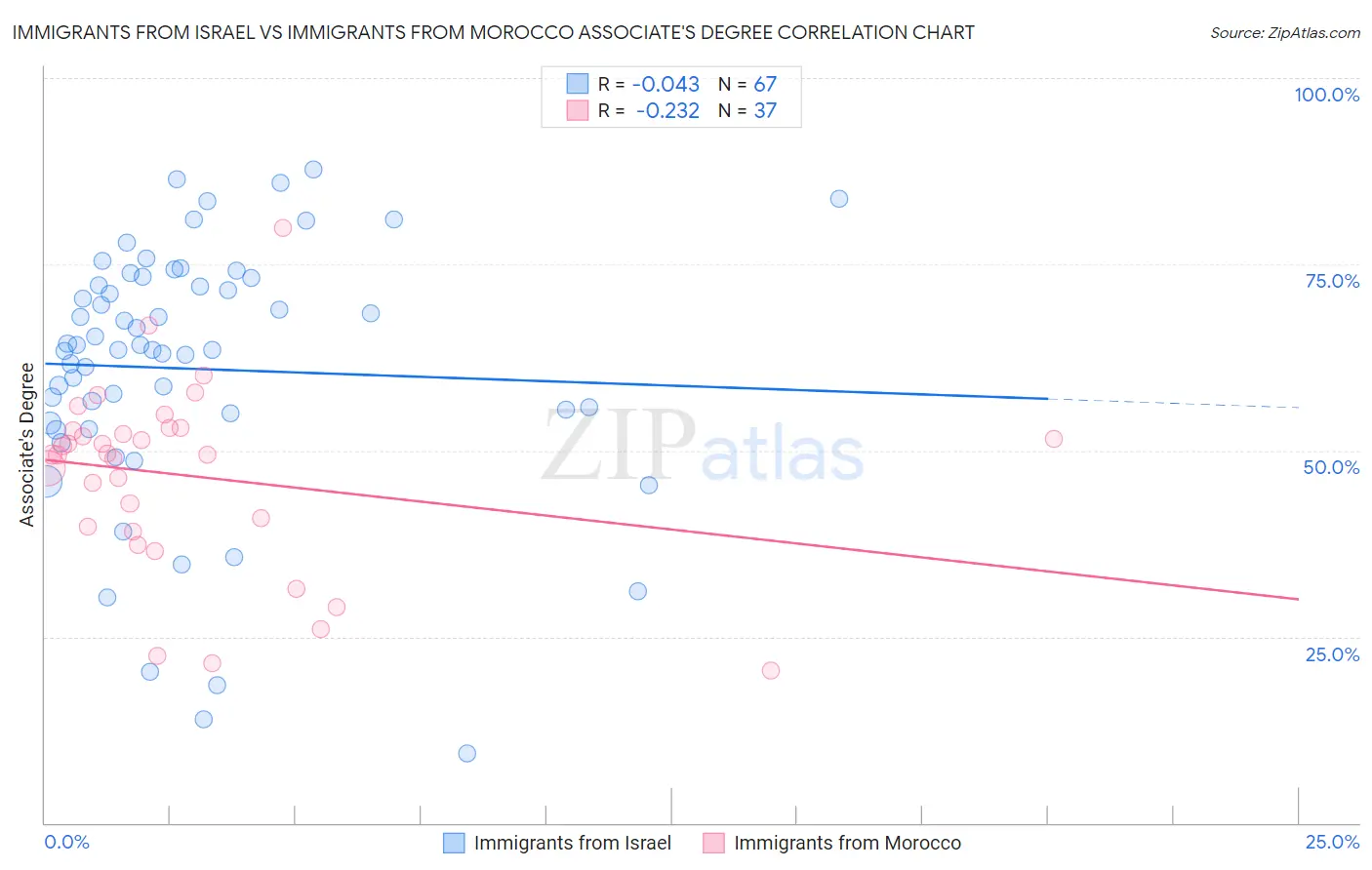 Immigrants from Israel vs Immigrants from Morocco Associate's Degree