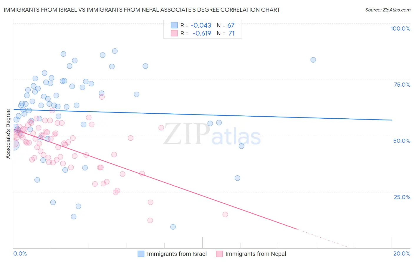 Immigrants from Israel vs Immigrants from Nepal Associate's Degree