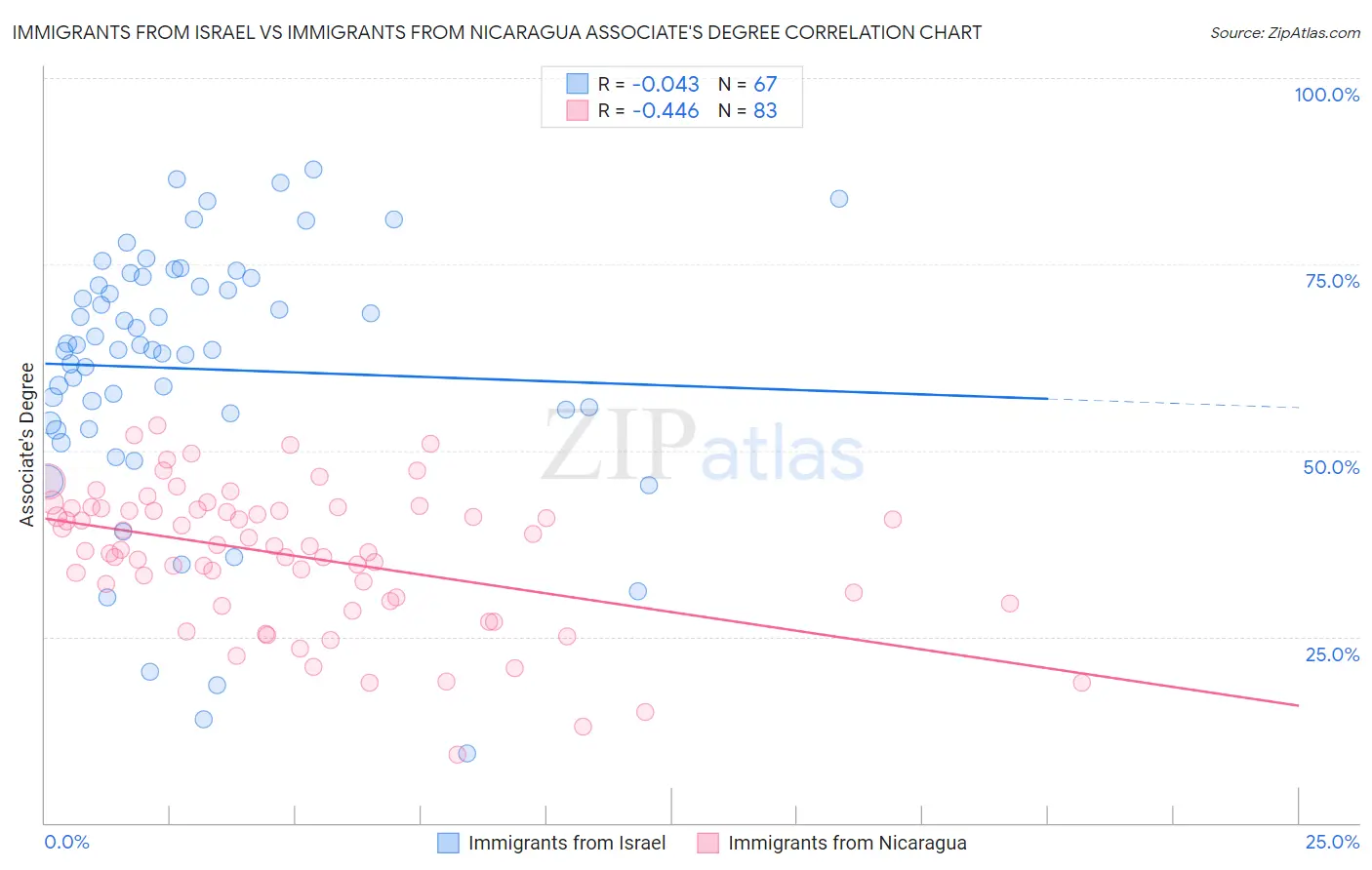 Immigrants from Israel vs Immigrants from Nicaragua Associate's Degree