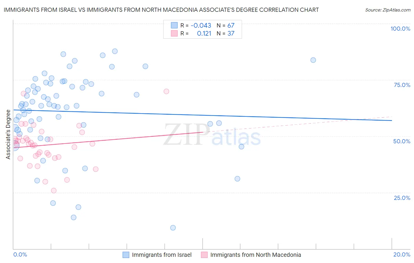 Immigrants from Israel vs Immigrants from North Macedonia Associate's Degree