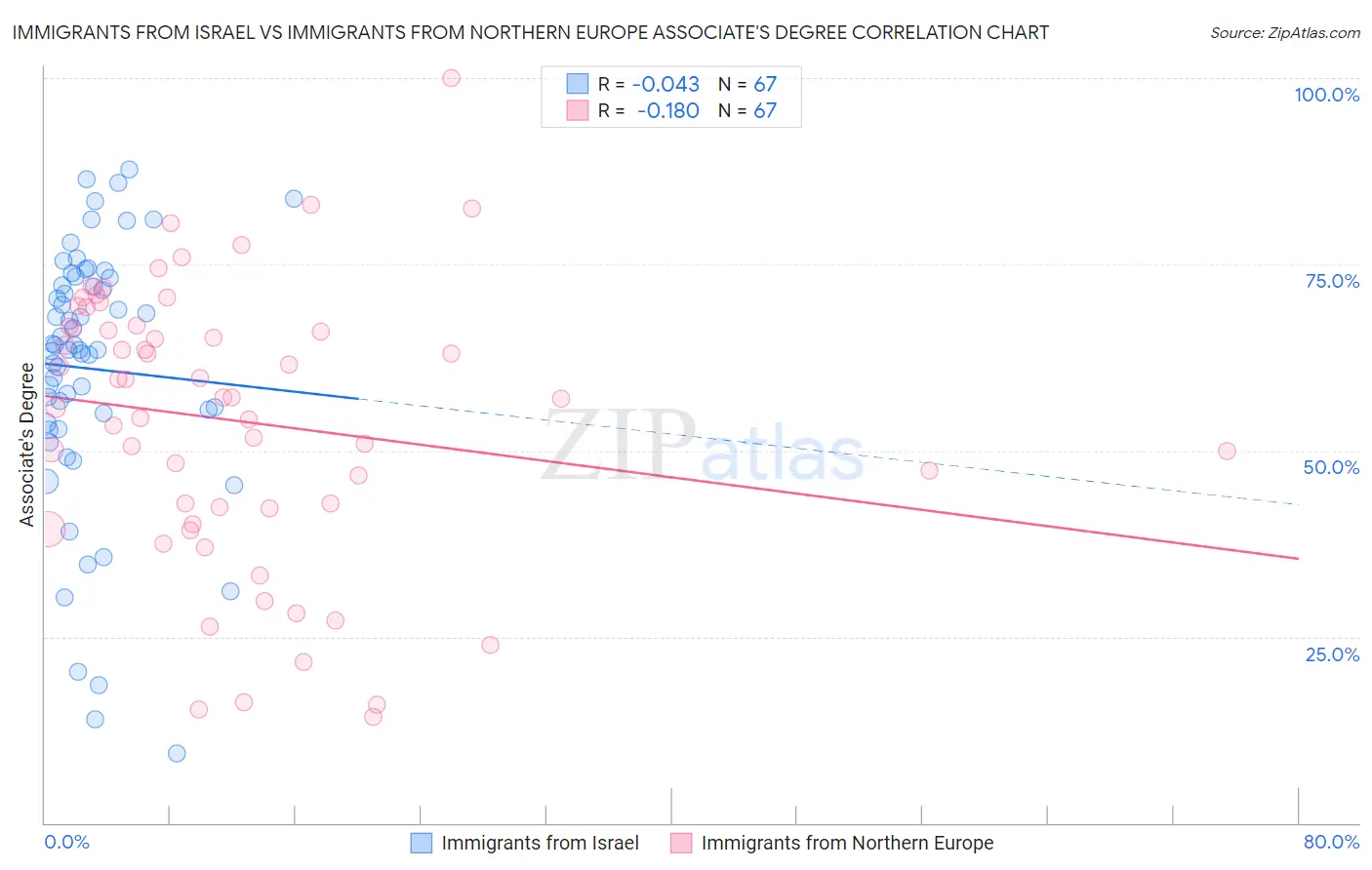 Immigrants from Israel vs Immigrants from Northern Europe Associate's Degree