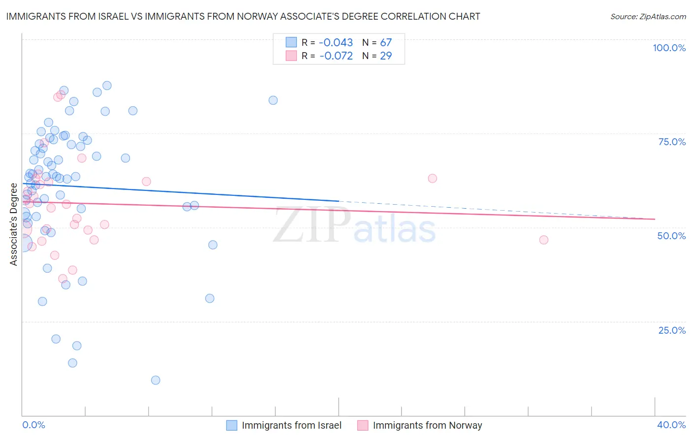 Immigrants from Israel vs Immigrants from Norway Associate's Degree