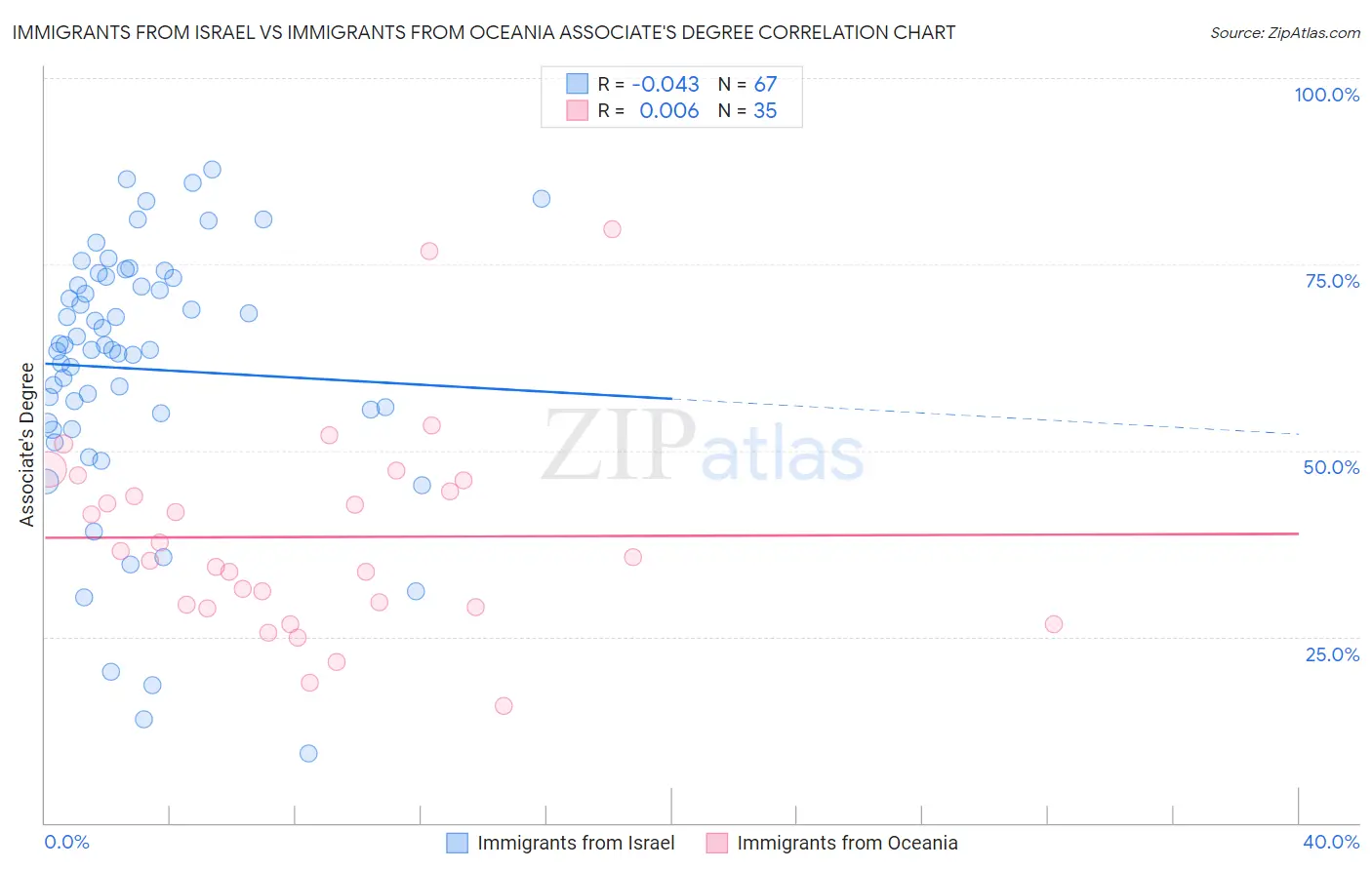 Immigrants from Israel vs Immigrants from Oceania Associate's Degree