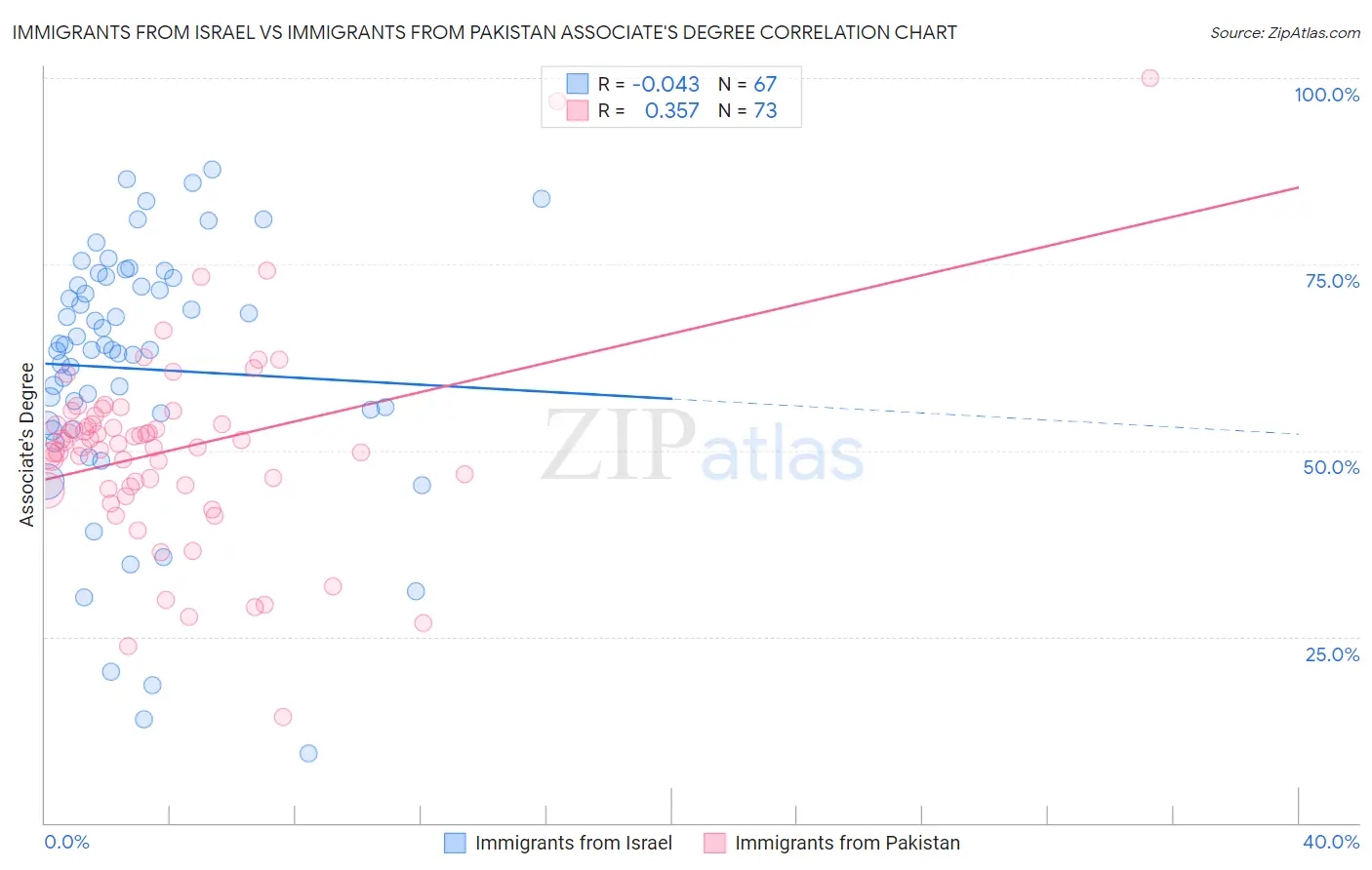 Immigrants from Israel vs Immigrants from Pakistan Associate's Degree