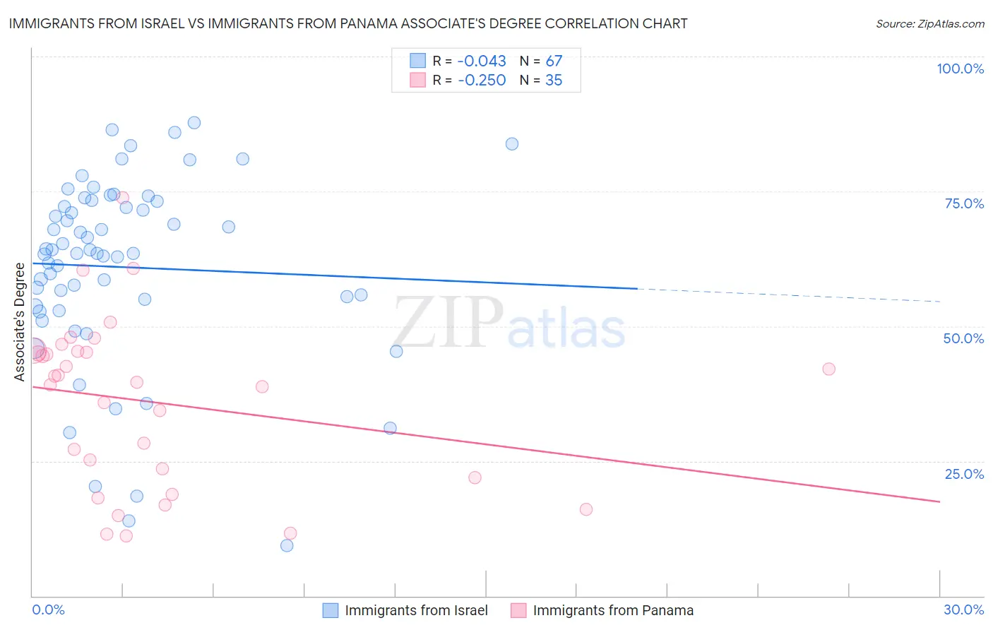 Immigrants from Israel vs Immigrants from Panama Associate's Degree