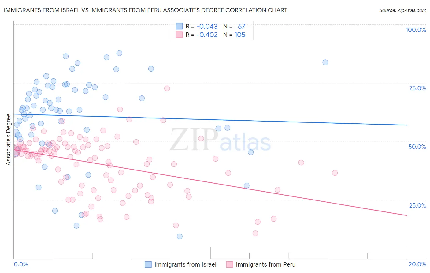 Immigrants from Israel vs Immigrants from Peru Associate's Degree