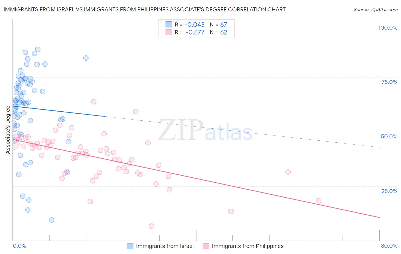 Immigrants from Israel vs Immigrants from Philippines Associate's Degree