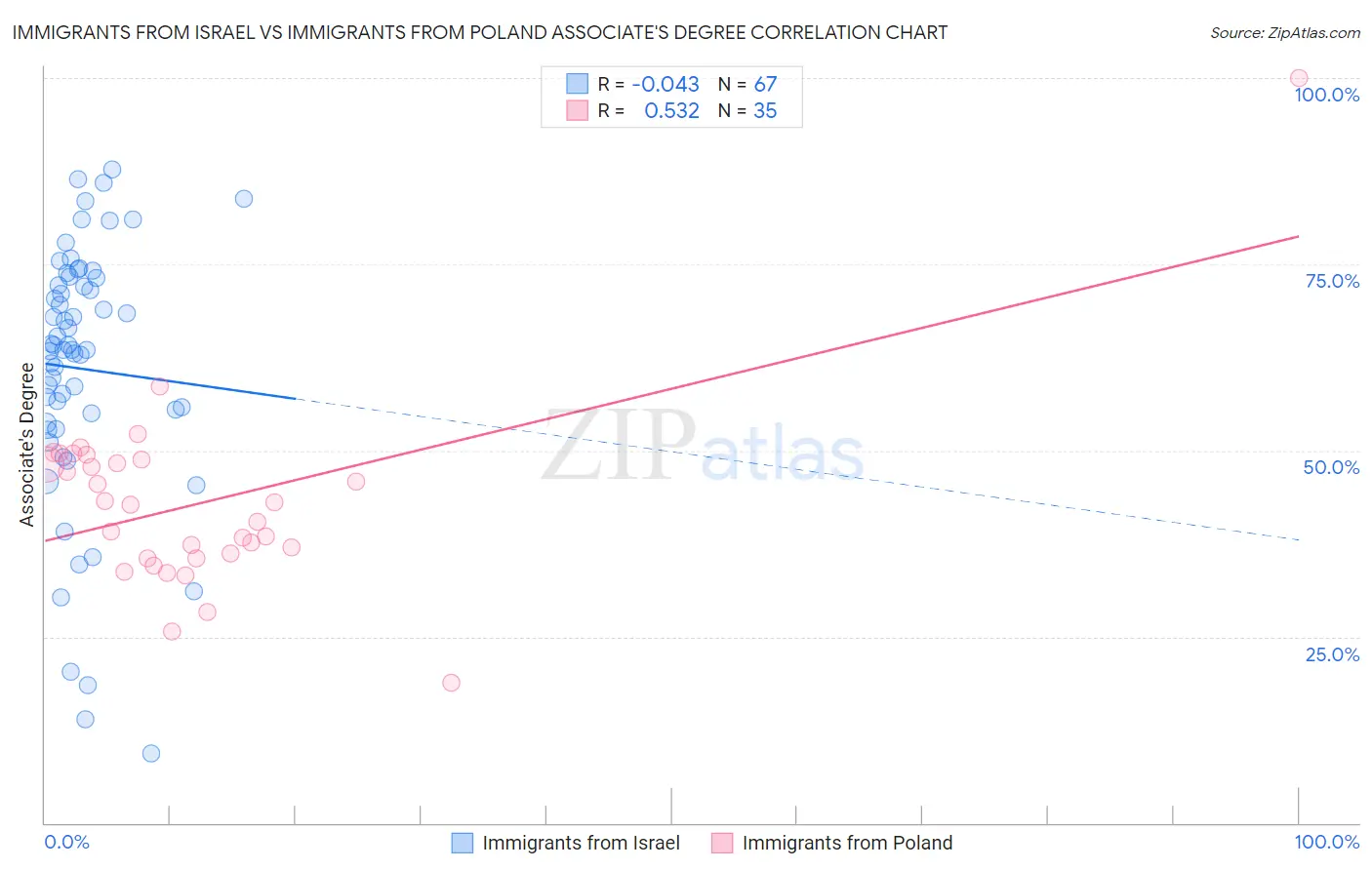 Immigrants from Israel vs Immigrants from Poland Associate's Degree