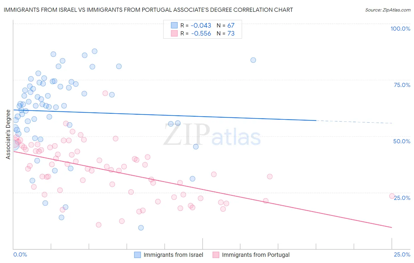 Immigrants from Israel vs Immigrants from Portugal Associate's Degree