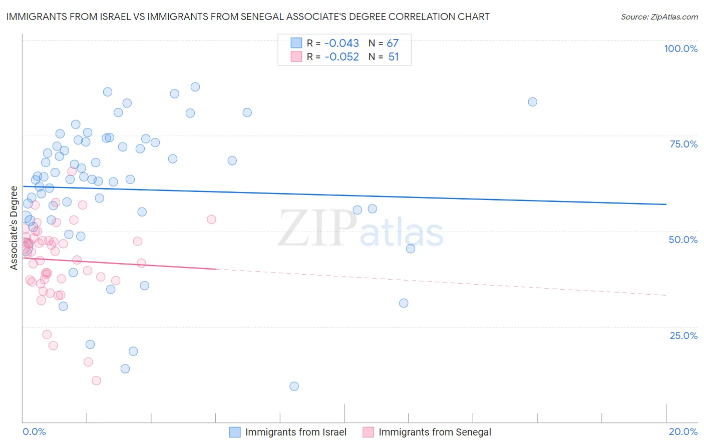 Immigrants from Israel vs Immigrants from Senegal Associate's Degree