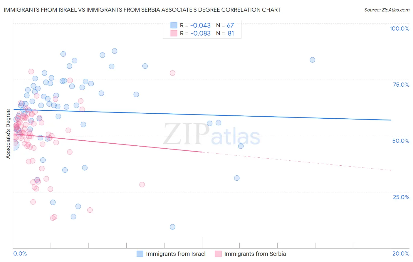 Immigrants from Israel vs Immigrants from Serbia Associate's Degree