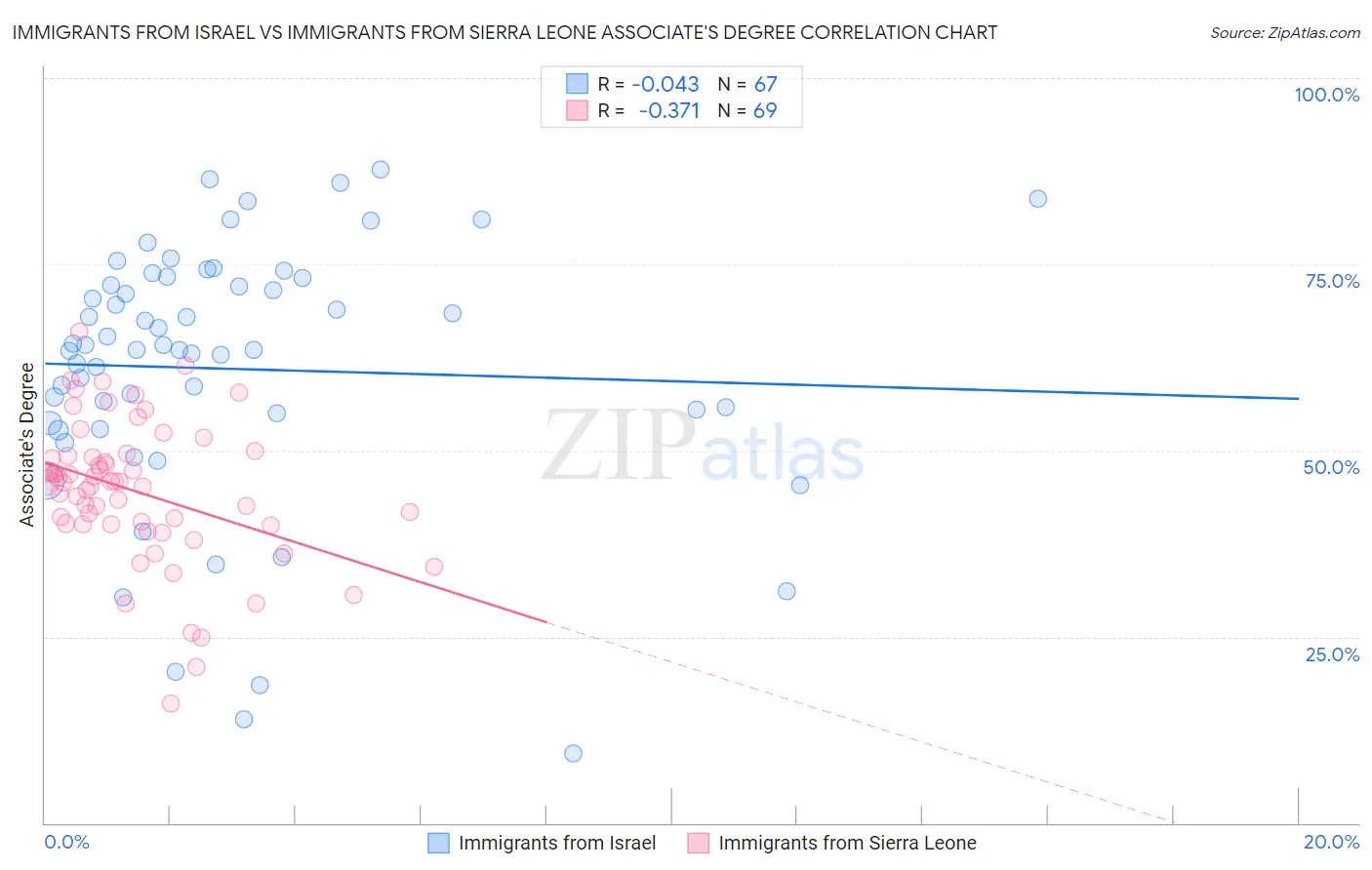 Immigrants from Israel vs Immigrants from Sierra Leone Associate's Degree