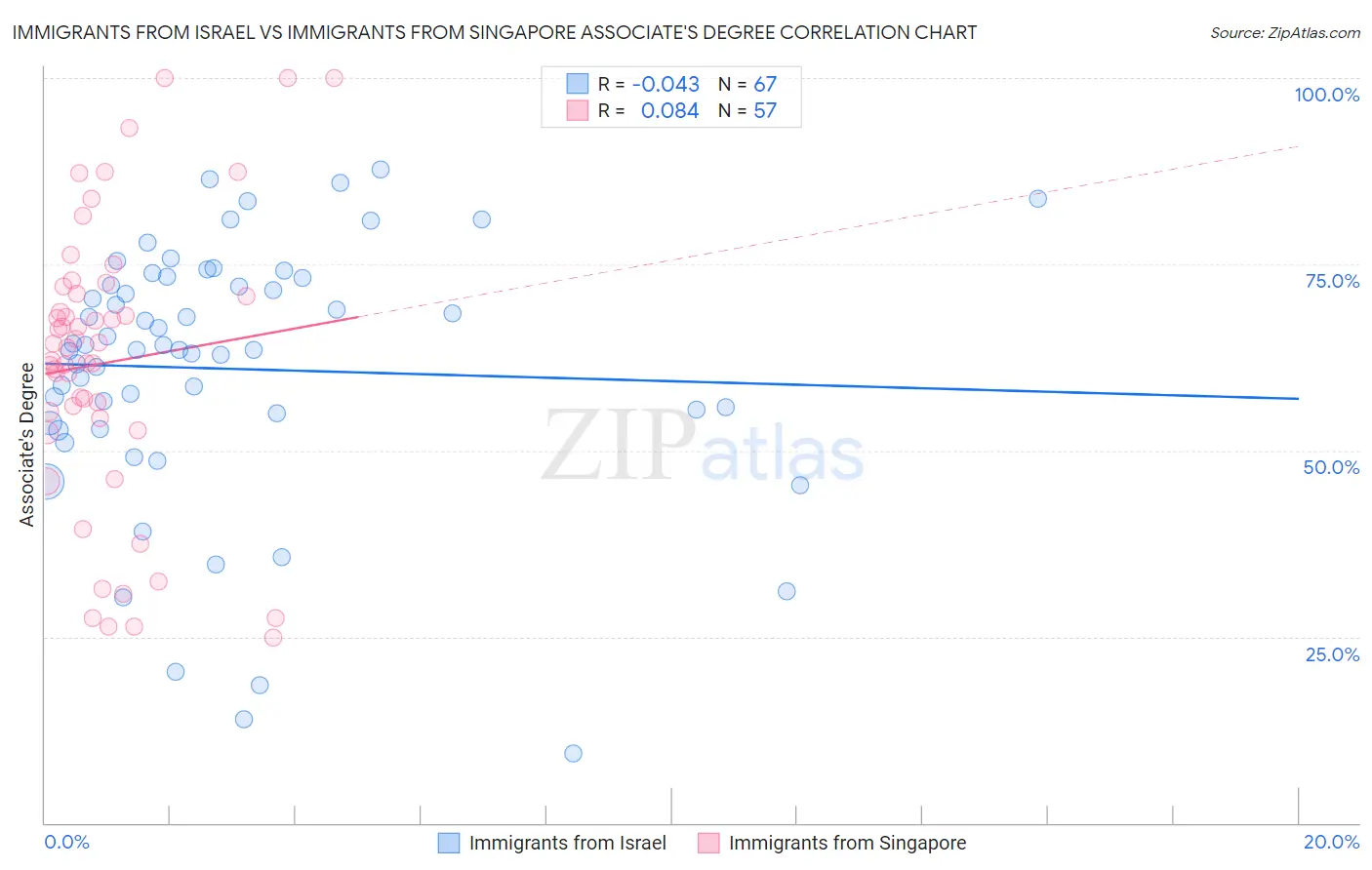 Immigrants from Israel vs Immigrants from Singapore Associate's Degree