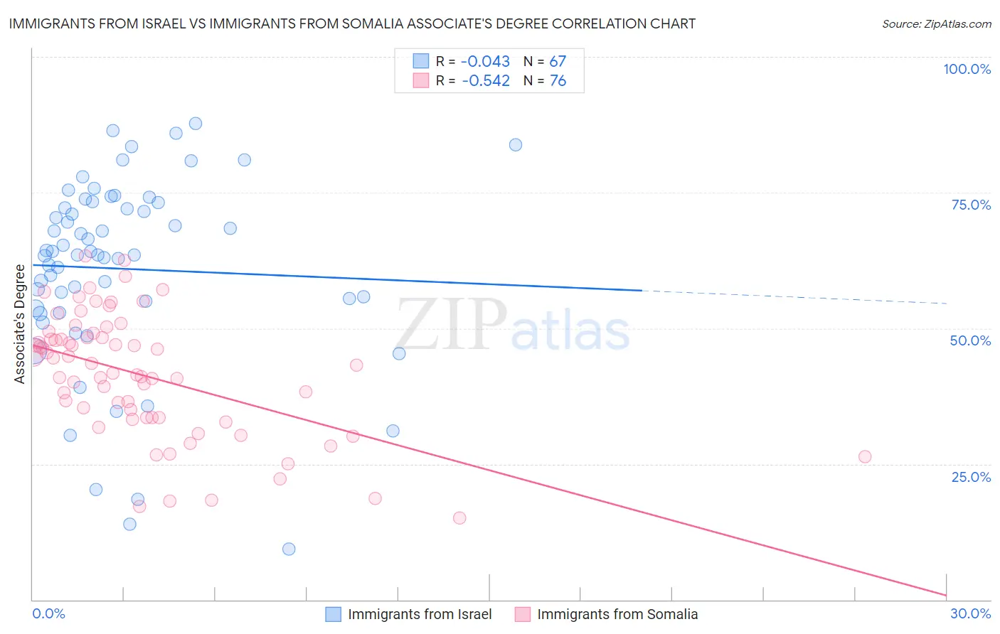 Immigrants from Israel vs Immigrants from Somalia Associate's Degree