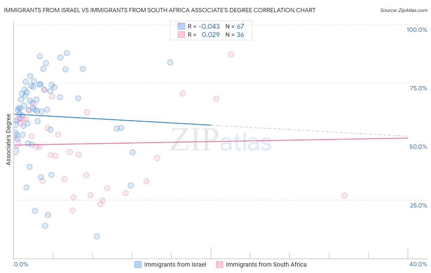 Immigrants from Israel vs Immigrants from South Africa Associate's Degree