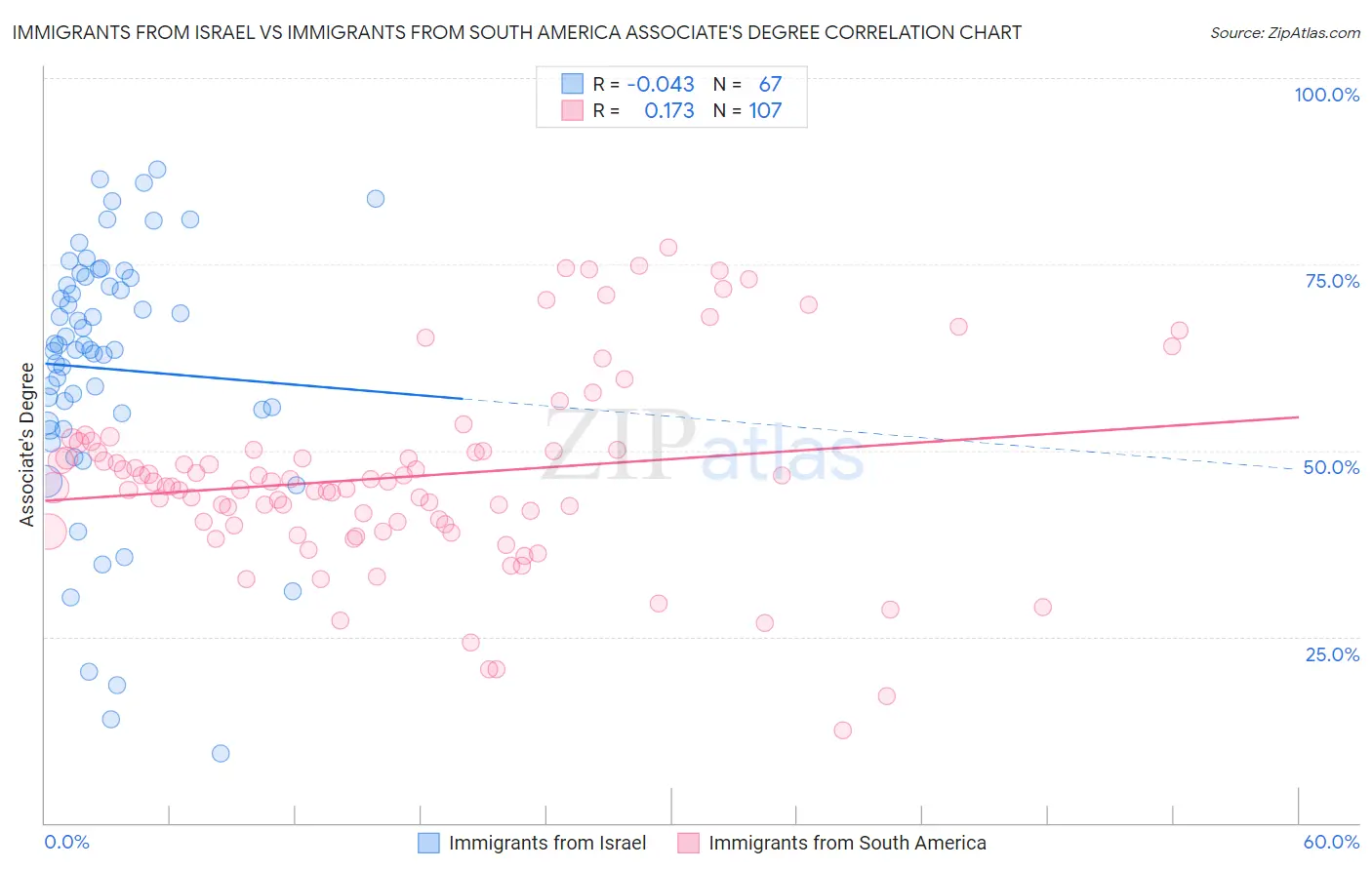 Immigrants from Israel vs Immigrants from South America Associate's Degree