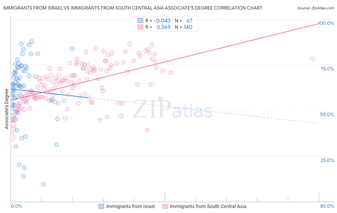 Immigrants from Israel vs Immigrants from South Central Asia Associate's Degree