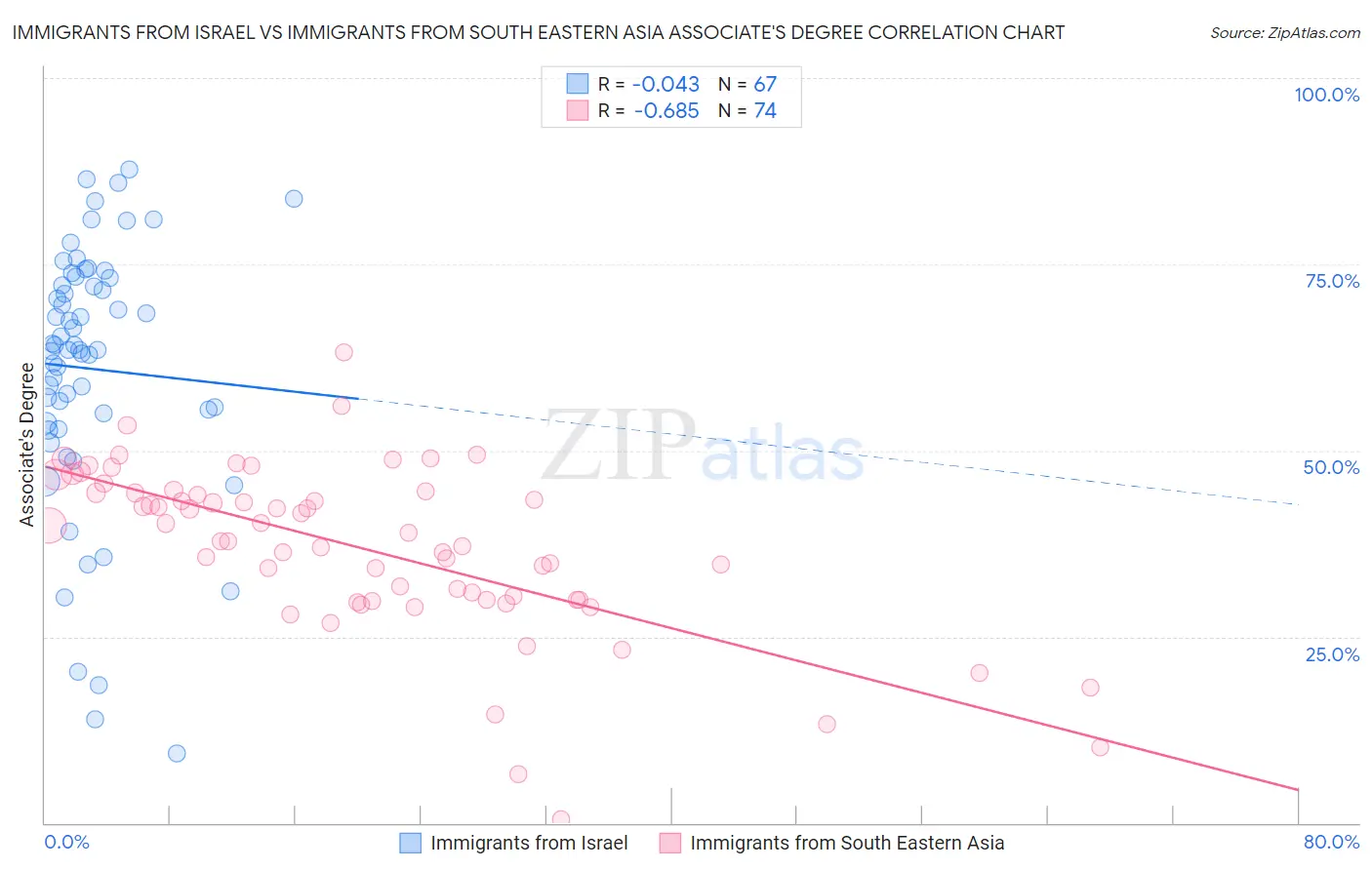 Immigrants from Israel vs Immigrants from South Eastern Asia Associate's Degree