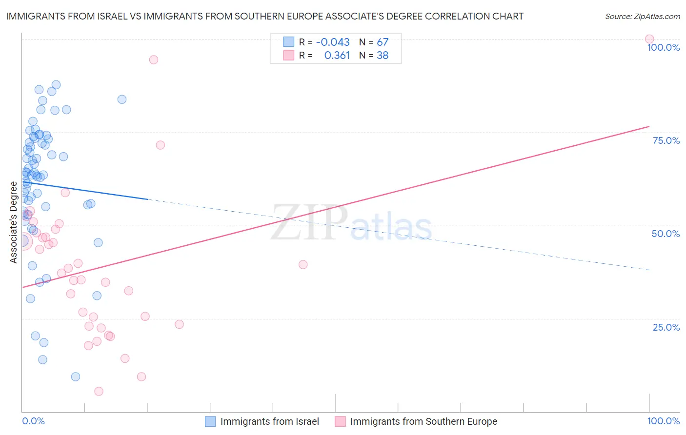 Immigrants from Israel vs Immigrants from Southern Europe Associate's Degree