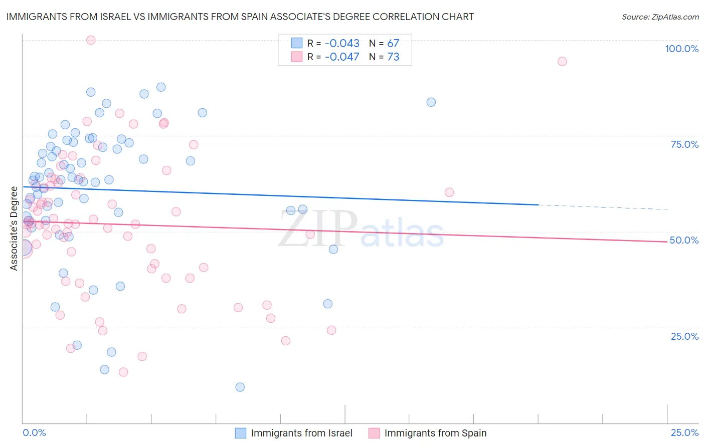 Immigrants from Israel vs Immigrants from Spain Associate's Degree