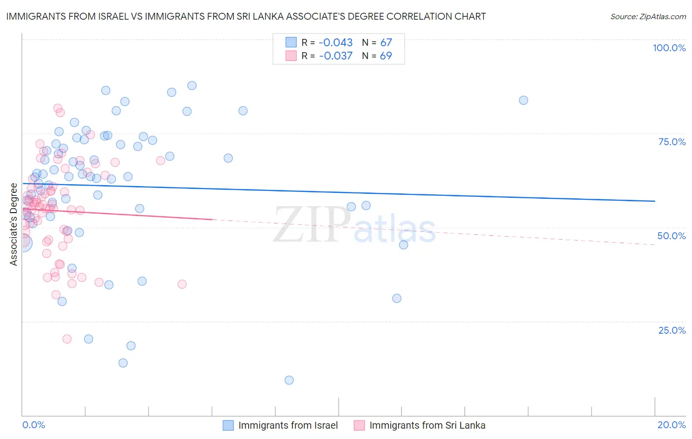 Immigrants from Israel vs Immigrants from Sri Lanka Associate's Degree