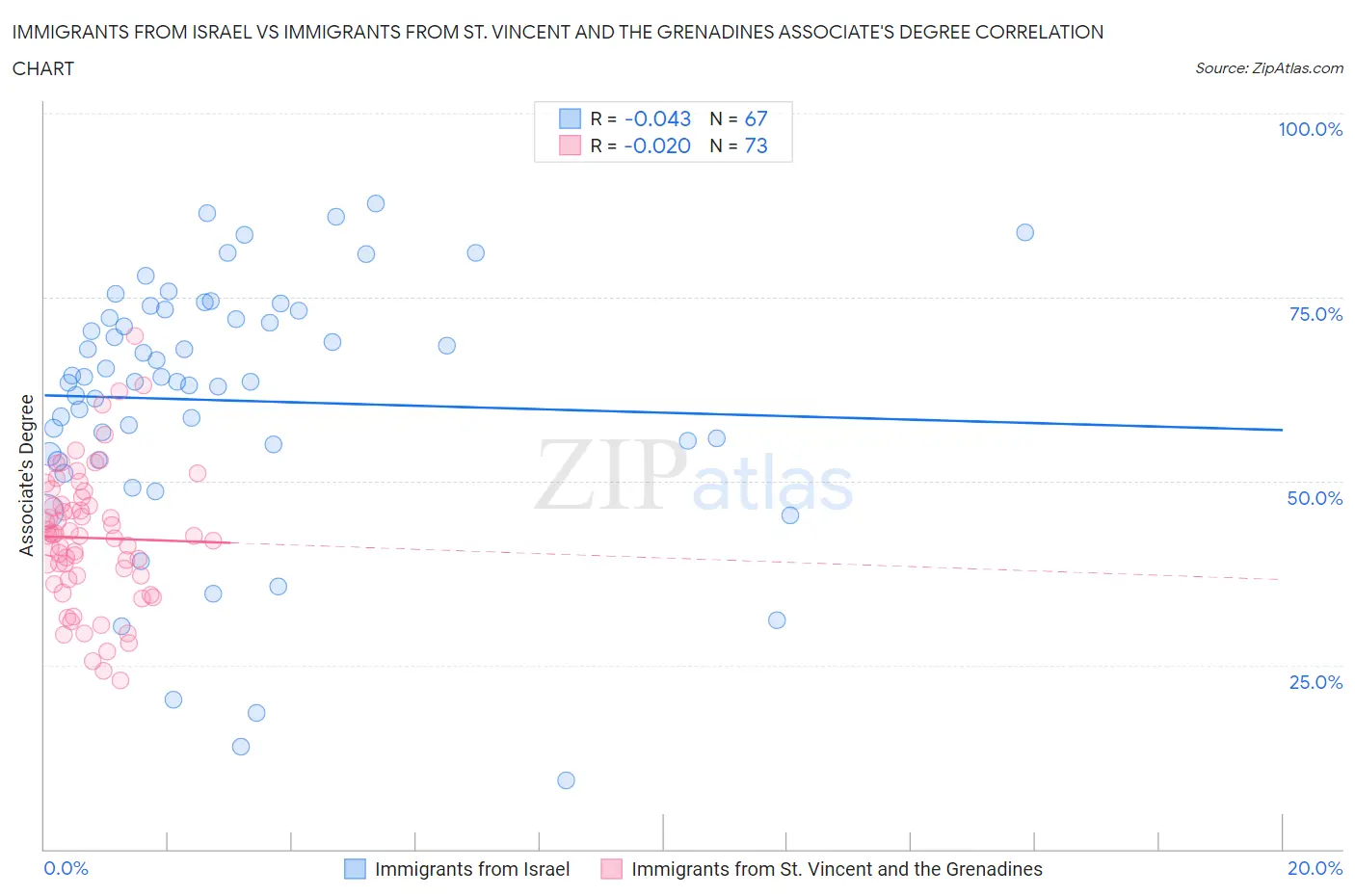 Immigrants from Israel vs Immigrants from St. Vincent and the Grenadines Associate's Degree